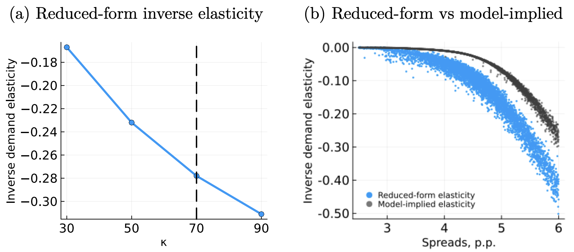 Reduced-form inverse demand elasticity and comparison with model-implied elasticity