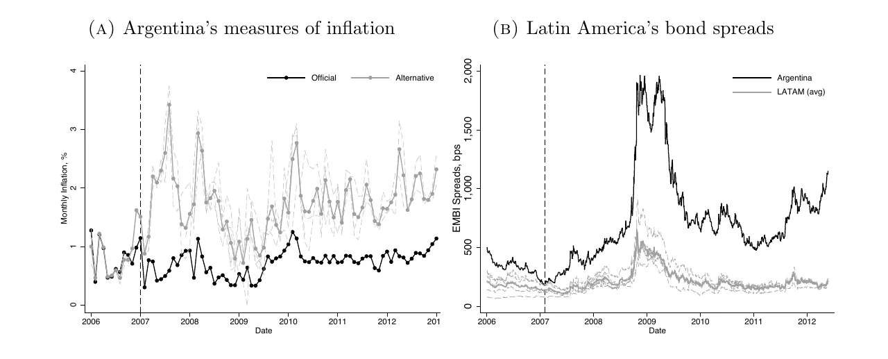 Argentina's reported inflation and sovereign spreads diverging from regional measures
